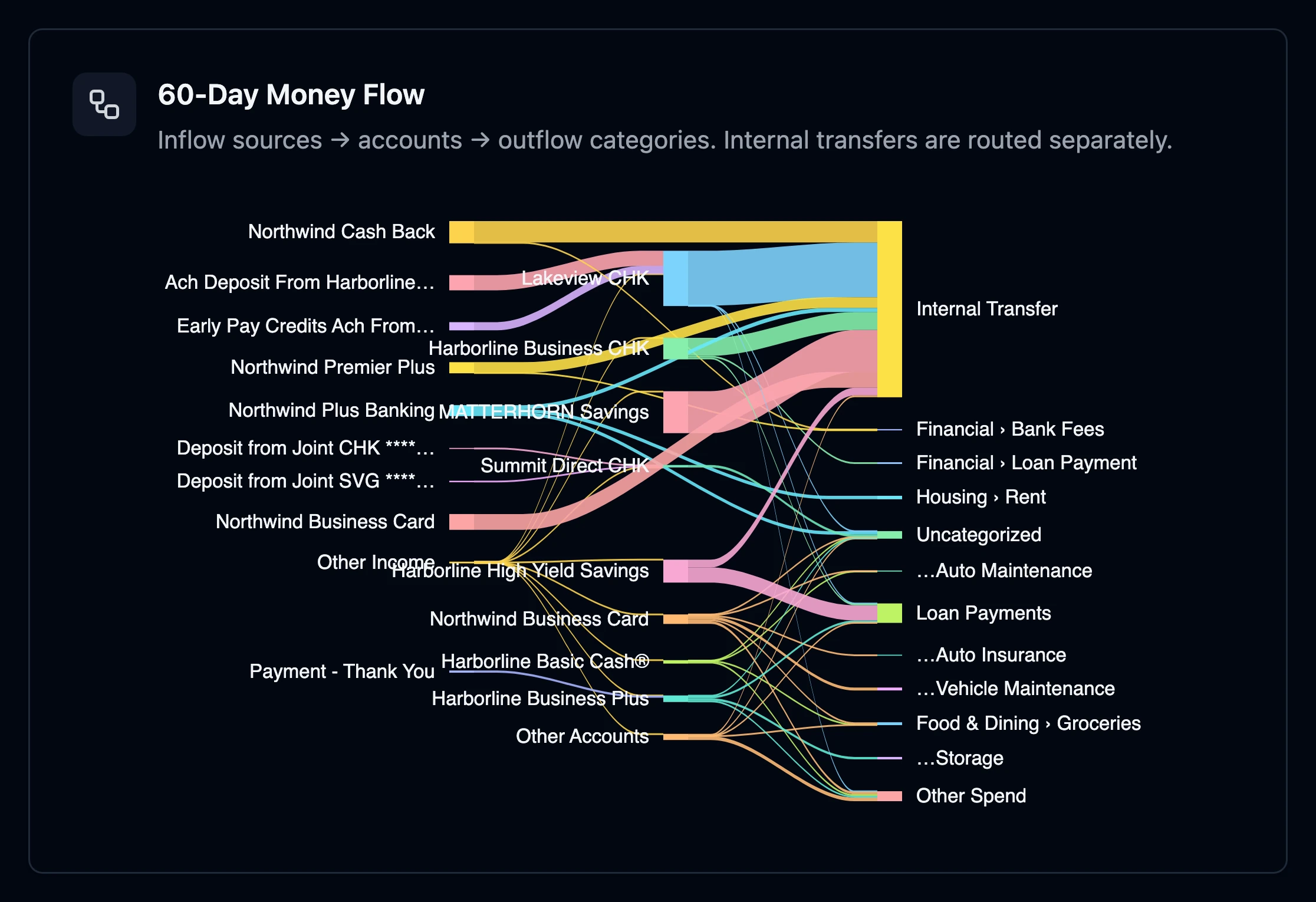 Quaestor Ledger 60-day money flow Sankey: inflow sources on the left, accounts in the middle, outflow categories on the right, with internal transfers routed to their own node.
