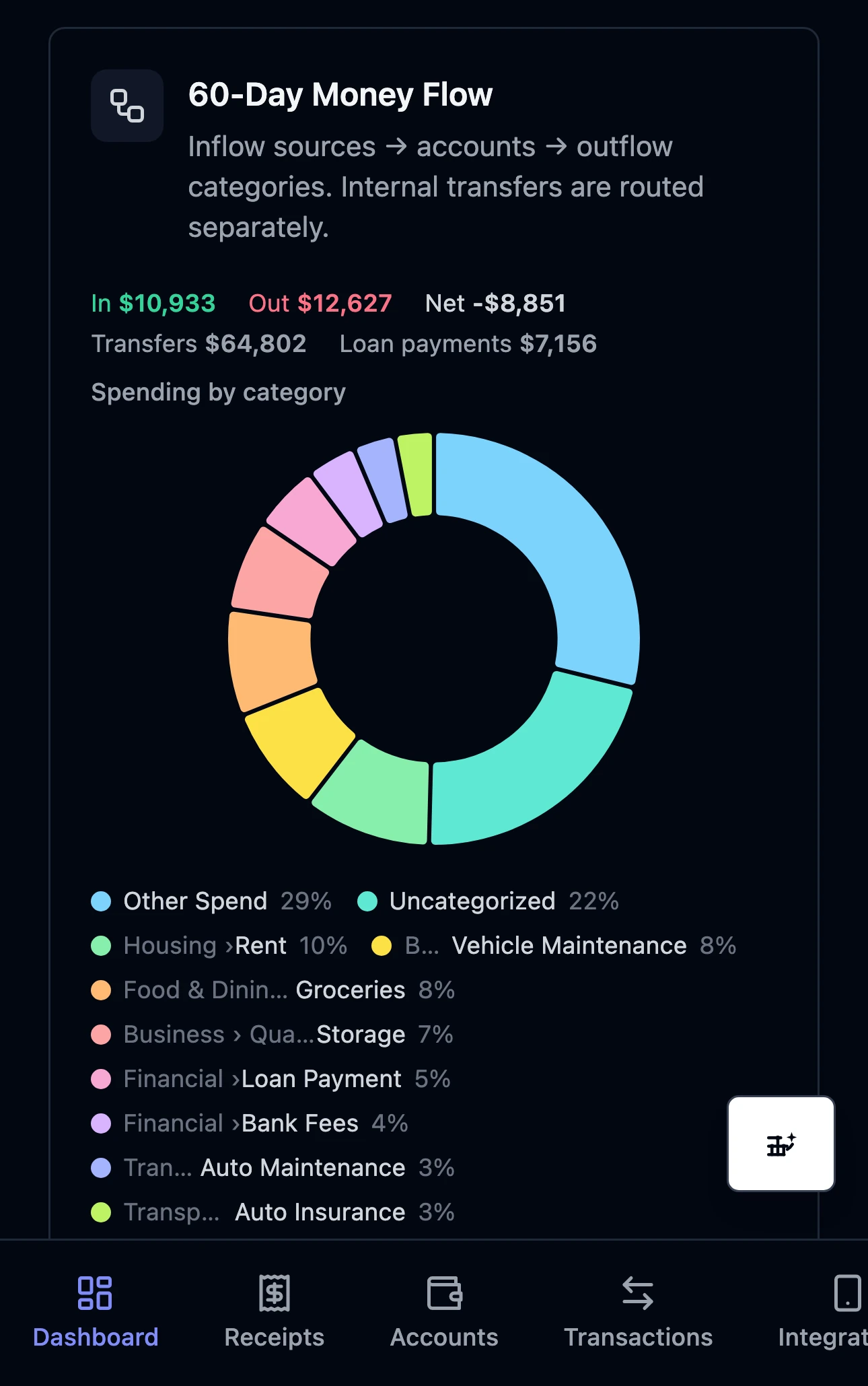 Quaestor Ledger on a phone: the 60-Day Money Flow panel with inflow, outflow, net, transfers and loan payments, a spending-by-category donut with its legend, the chat button, and the bottom navigation bar.