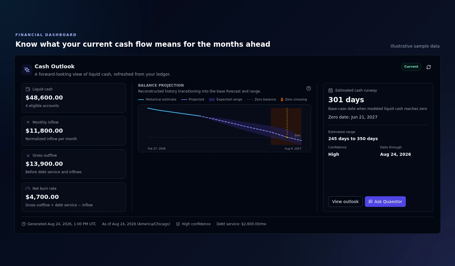 Quaestor Ledger Cash Outlook panel using sample data: liquid cash, monthly inflow, gross outflow, net burn rate, a balance projection chart, and an estimated cash runway of 301 days with a 245 to 350 day range.