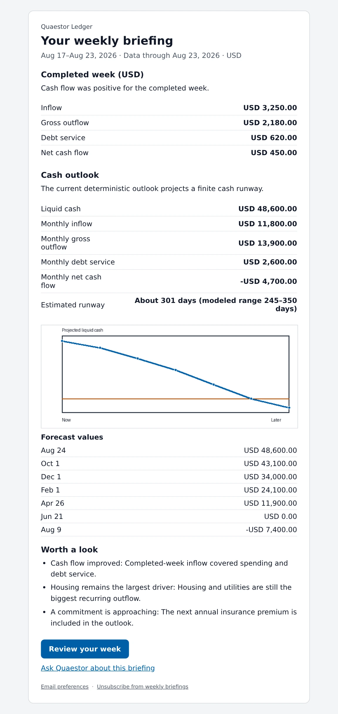 Quaestor Ledger weekly briefing email using sample data: the completed week in USD, the cash outlook, a projected liquid cash chart, forecast values, and three items worth a look.
